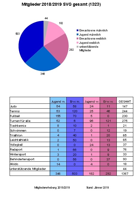 Mitgliederzahlen SVG 2018-19